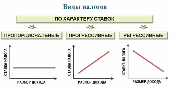 Прогрессивная система налогообложения