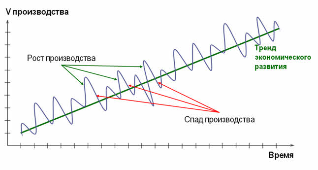 План на тему экономический цикл и экономический рост