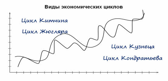 Короткий цикл. Джозеф Китчин циклы. Экономический цикл Китчина график. Циклы Кондратьева Китчина Жугляра. Циклы Китчина Жугляра Кондратьева кузнеца.