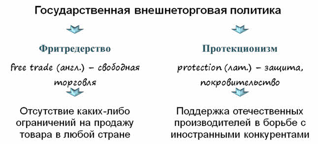 Мировая экономика государственная политика в области международной торговли презентация 11 класс