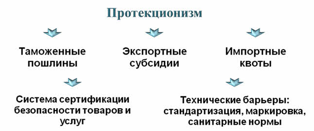 Мировая экономика государственная политика в области международной торговли презентация 11 класс