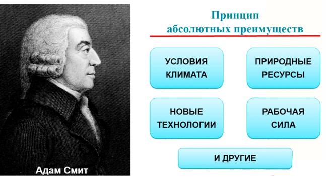 Принцип сравнительного. Адам Смит абсолютное преимущество. Принцип абсолютного преимущества. Принципы абсолютного и относительного преимущества. Принцип абсолютного преимущества в международной торговле.