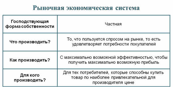 Что производит рыночная. Для кого производит рыночная экономическая система. Типы экономических систем и формы собственности. Экономическая система что как для кого.