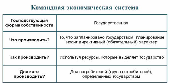 Командная экономическая система. Командная экономика схема. Форма собственности в командной экономике.