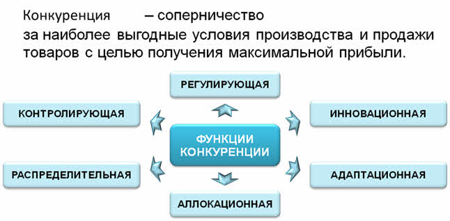 Конкуренция обществознание 10 класс. Функции конкуренции в экономике. Функции конкуренции в рыночной экономике. Регулирующая функция конкуренции. Конкуренция в экономике виды и функции.