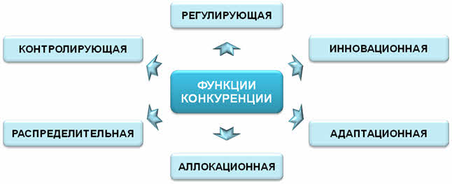 Функции конкуренции картинки