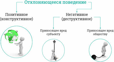 какое поведение считают отклоняющимся