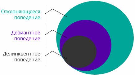 какое поведение считают отклоняющимся