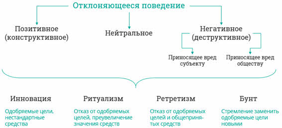 Виды отклоняющегося поведения схема