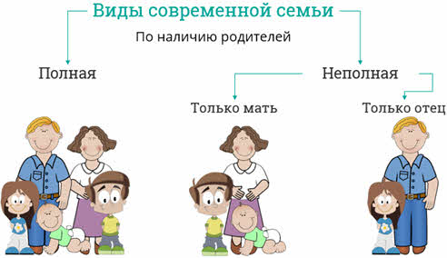 Родители жили. Полная и неполная семья. Полная семья и неполная семья. Типы семей полная неполная. Семья в современном мире.