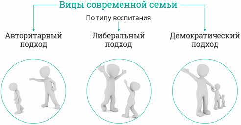 Типы семей авторитарная демократическая. Семья по родственной структуре нуклеарная и. Нуклеарная семья авторитарная. Виды семьи по родственной структуре нуклеарная и. Семья партнерского типа.