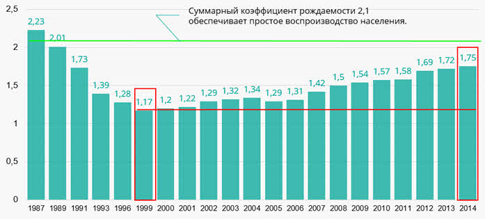 Статистика рождаемости. Статистика рождаемости в России с 2000 года. Статистика рождаемости в России по годам с 2000. Коэффициент рождаемости в России. Рождаемость по годам в России с 1999.