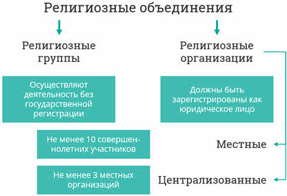 Какие религиозные объединения. Религиозная группа и религиозная организация. Формы религиозных объединений. Формы религиозных объединений в РФ. Религиозные группы и организации отличия.