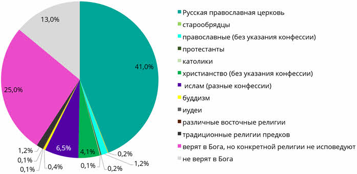 Что означает термин религиозные собрания