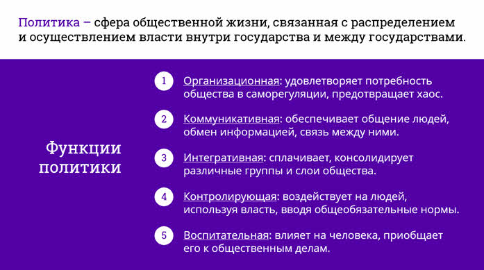 Сфера политики. Взаимодействие политики с другими сферами жизни общества. Политика это сфера общественной жизни.