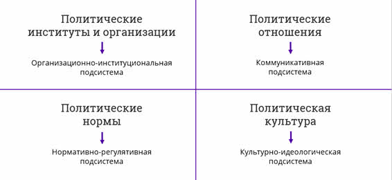 Института входящие в институциональную подсистему политической системы. Политическая система конспект. Политическая система 11 класс конспект урока. Элементы институциональной подсистемы политической системы.