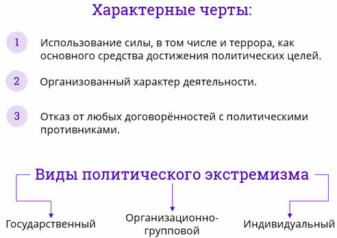 Какие действия являются проявлениями политического экстремизма. Политический экстремизм черты. Приведите 3 конкретных примера проявления политического экстремизма.