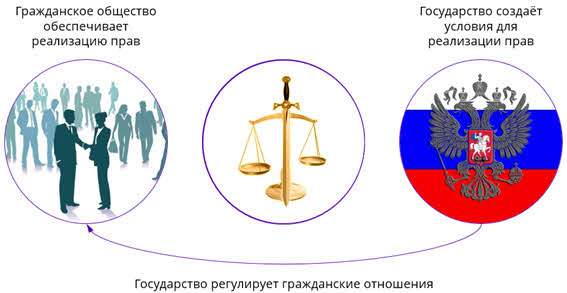 Гражданин и гражданское общество. Взаимосвязь правового государства и гражданского общества схема. Взаимоотношения гражданского общества и правового государства. Государство и общество. Символ гражданского общества.