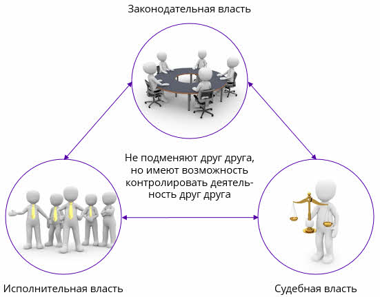 Ветви власти рисунок