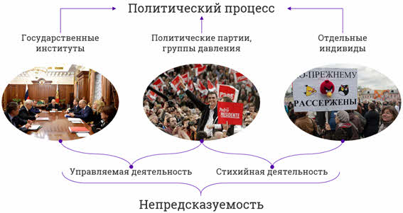 Политический процесс картинки для презентации