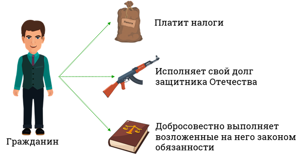 Использование изображения гражданина. Гражданин. Что означает слово гражданин Обществознание 5. Портрет гражданина Обществознание 10 класс. Что означает слово гражданин 6 класс кратко.