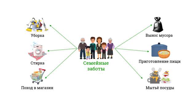 Семейные обязанности презентация