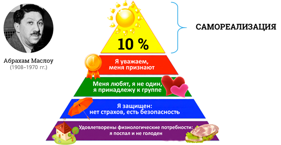 Потребности 6. Абрахам Маслоу самореализация. Потребности в самореализации по Маслоу. Примеры самореализации человека. Какие основные виды самореализации человека.