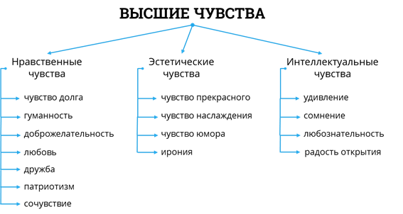 Какие чувства относятся