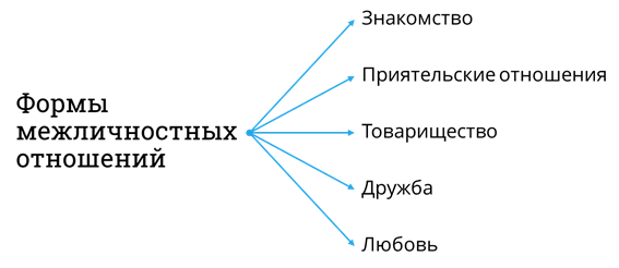 Формы межличностных отношений. Виды межличностных отношений 6 класс схема. Схемы - формы межличностных отношений. Формы межличностных отношений таблица.