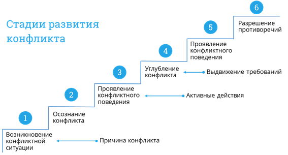 Межличностный конфликт схема