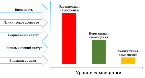 Виды самооценки картинка
