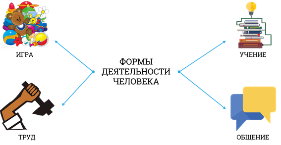 Виды деятельности изображение. Игра учение труд общение. Формы деятельности человека игра. Деятельность человека игра учеба труд. Игра учёба труд общение это.