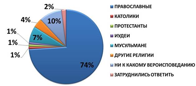 Диаграмма религий в россии