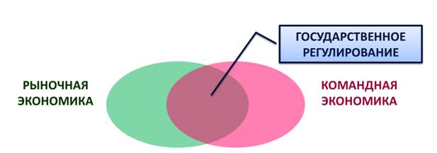 Государственное регулирование смешанной экономики
