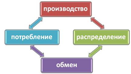 Презентация обществознание 8 класс распределение доходов потребление