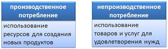 Что такое потребление обществознание. Смотреть фото Что такое потребление обществознание. Смотреть картинку Что такое потребление обществознание. Картинка про Что такое потребление обществознание. Фото Что такое потребление обществознание