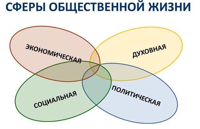 Что мы называем обществом 8 класс обществознание