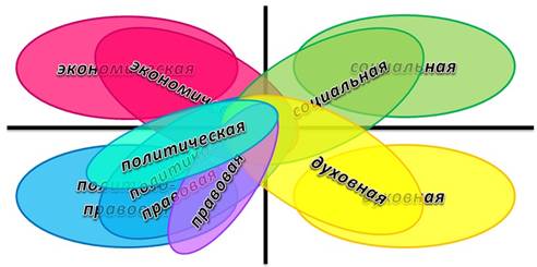 Что относится к политической сфере общественной жизни