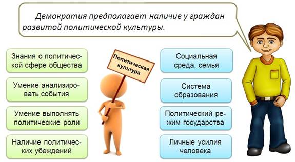 Конспект урока политическая. В наличии. Демократическая политическая культура предполагает. Прямая демократия предполагает участие граждан. Демократическая политическая культура предполагает наличие таких.