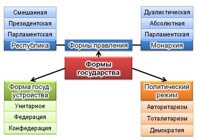 Конспект урока политическая. Тема государство формы государства 9 класс конспект.