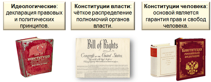 Идеологическая конституция была принята. Идеологическая Конституция. Конституция идеологическая Конституция власти и Конституция. Конституция власти идеологические Конституции Конституция человека. Конституция власти примеры стран.