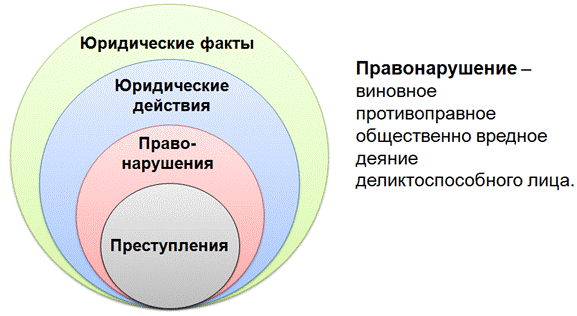 4 юридический. Правонарушения», «проступки», «преступления круги Эйлера. Правонарушение юридический факт преступление юридическое действие. Преступление и преступность круги Эйлера. Круги Эйлера наказуемое деяние преступление оскорбление.