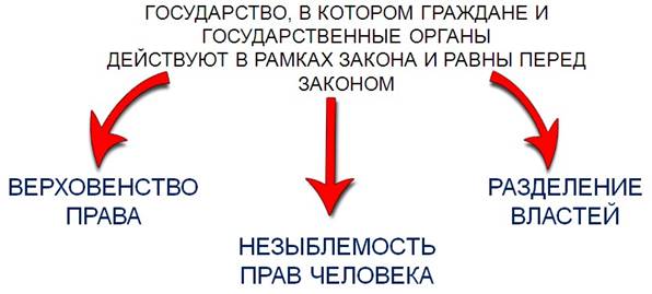 Правовое государство план