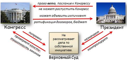 Впервые конституционный проект предусматривающий разделение властей был разработан в россии