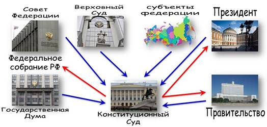 Впервые конституционный проект предусматривающий разделение властей был разработан в россии