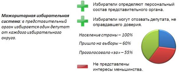 Изобразите в виде схемы типы избирательных систем объясните в чем особенности каждого из них