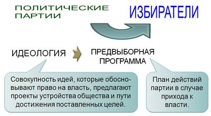 Что такое политическая партия в обществознании 9 класс. Смотреть фото Что такое политическая партия в обществознании 9 класс. Смотреть картинку Что такое политическая партия в обществознании 9 класс. Картинка про Что такое политическая партия в обществознании 9 класс. Фото Что такое политическая партия в обществознании 9 класс