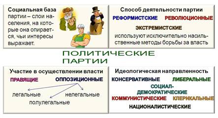 Что такое политическая партия в обществознании 9 класс. Смотреть фото Что такое политическая партия в обществознании 9 класс. Смотреть картинку Что такое политическая партия в обществознании 9 класс. Картинка про Что такое политическая партия в обществознании 9 класс. Фото Что такое политическая партия в обществознании 9 класс
