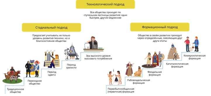 Стадиальный подход. Линейный подход к изучению развития общества. Линейно-стадиальный подход к развитию общества. Стадиальный подход прогресса. Стадиальный и линейный развитие общества.