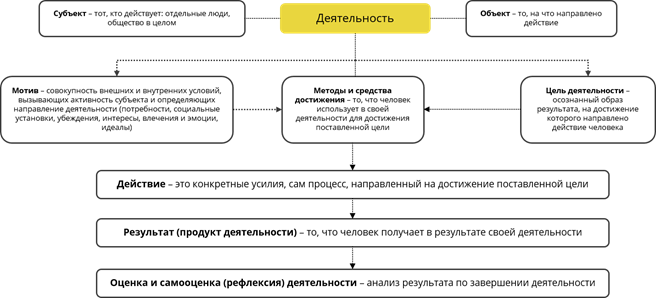 Роль потребностей в деятельности человека план по обществознанию